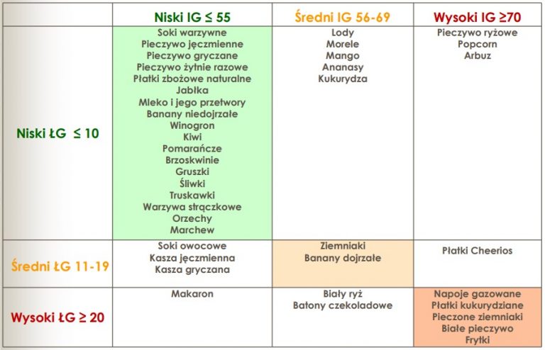 Indeks I Adunek Glikemiczny