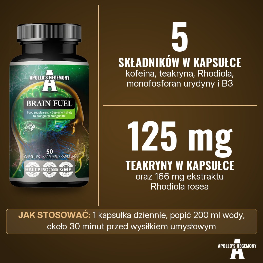 Apollos Hegemony Brain Fuel: 5 składników w kapsułce (kofeina, teakryna, Rhodiola rosea, monofosforan urydyny, witamina B3), w tym 125 mg teakryny i 166 mg ekstraktu Rhodiola rosea