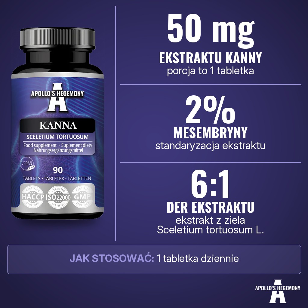 Apollos Hegemony Kanna: 50 mg ekstraktu z kanny w porcji (1 tabletka), standaryzowanego na 2% mesembryny, ekstrakt DER 6:1 z ziela Sceletium tortuosum