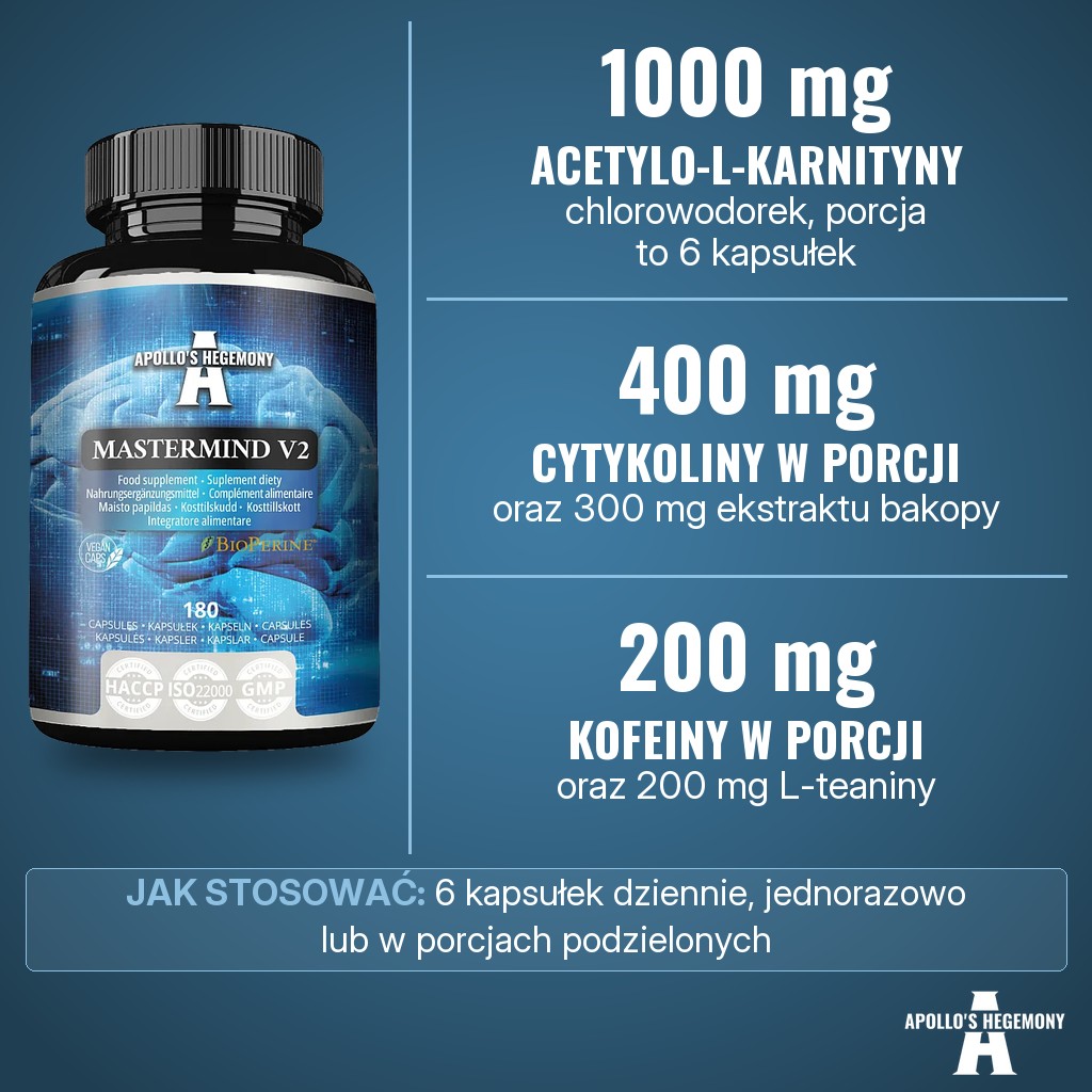 Apollos Hegemony Mastermind v2: 1000 mg acetylo-L-karnityny jako chlorowodorek acetylo-L-karnityny (ALCAR), 400 mg cytykoliny, 300 mg ekstraktu z bakopy oraz 200 mg kofeiny i 200 mg L-teaniny w porcji 6 kapsułek