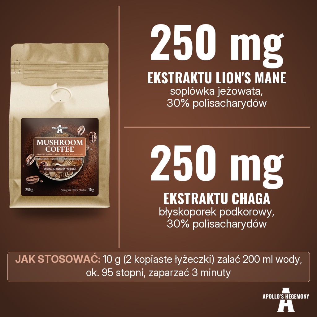 Apollos Hegemony Mushroom Coffee: 250 mg ekstraktu z soplówki jeżowatej (Lion's Mane) i 250 mg ekstraktu z błyskoporka podkorowego (Chaga) w porcji 10 g, oba z 30% polisacharydów