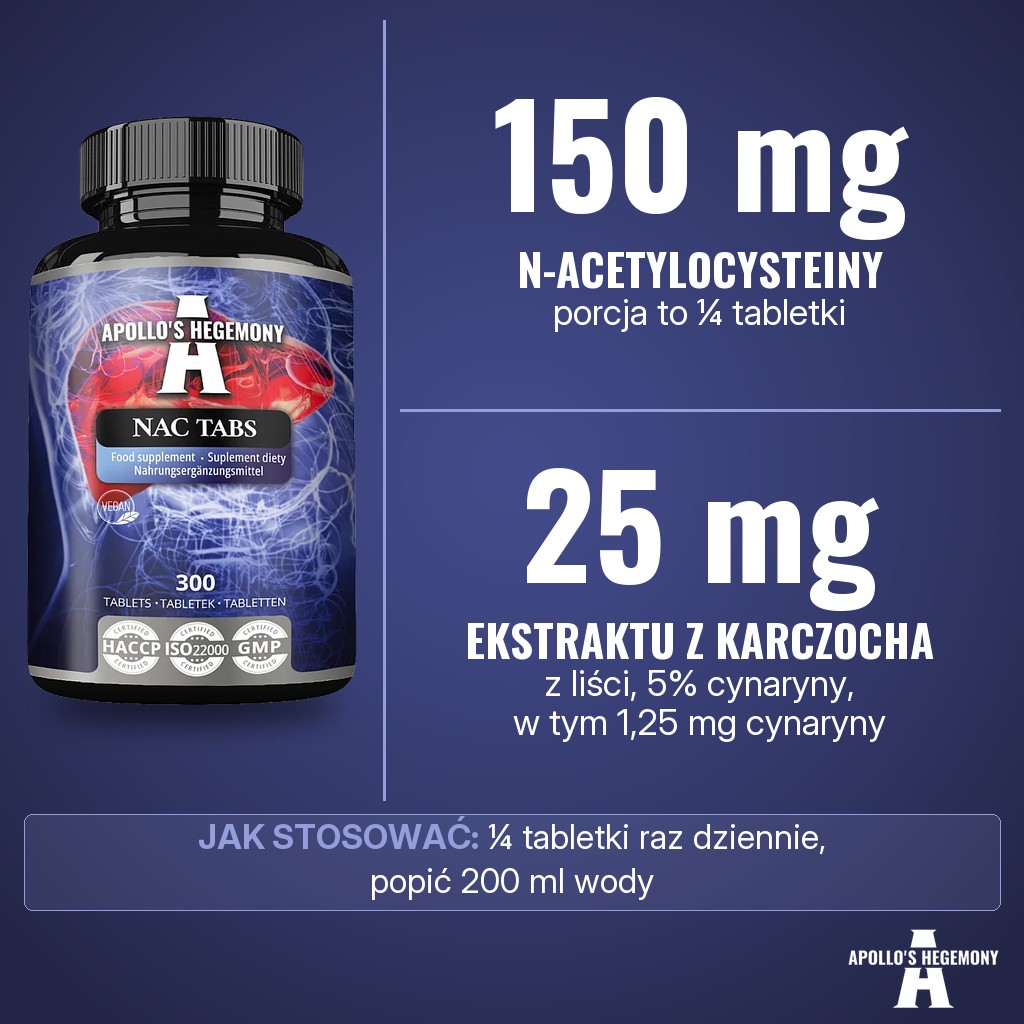 Apollos Hegemony NAC+ Tabs: 150 mg N-acetylocysteiny w porcji ¼ tabletki oraz 25 mg ekstraktu z liści karczocha (5% cynaryny), w tym 1,25 mg cynaryny