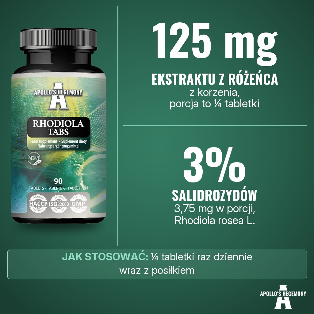 Apollos Hegemony Rhodiola Tabs (różeniec górski): 125 mg ekstraktu z korzenia różeńca górskiego w porcji ¼ tabletki, standaryzowanego na 3% salidrozydów (3,75 mg w porcji)