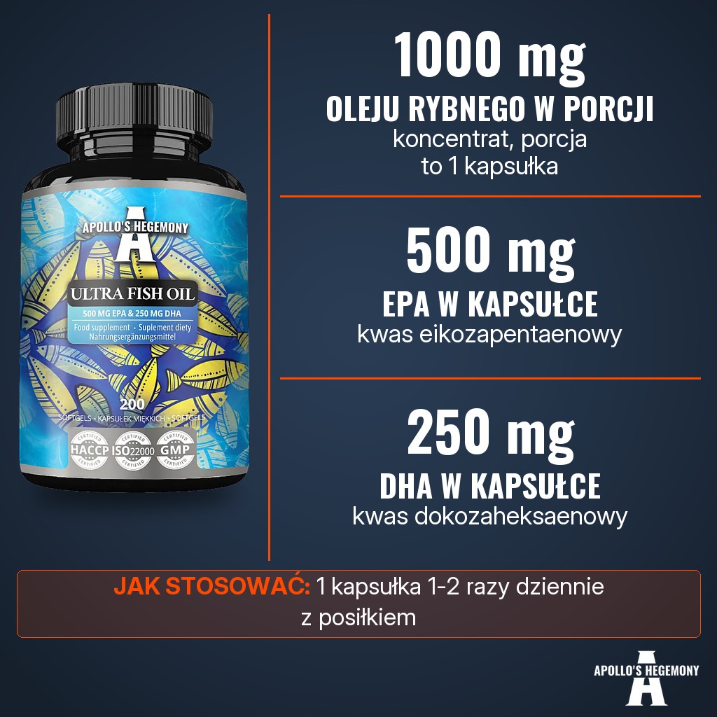 Apollos Hegemony Ultra Fish Oil: 1000 mg koncentratu oleju rybnego w porcji, 500 mg EPA i 250 mg DHA w kapsułce