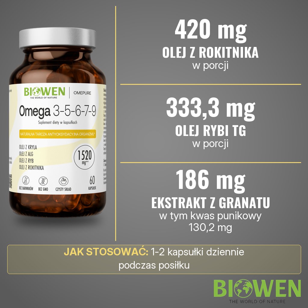 Biowen Omega 3-5-6-7-9: 420 mg oleju z rokitnika, 333,3 mg oleju rybiego TG i 186 mg ekstraktu z granatu w kapsułce