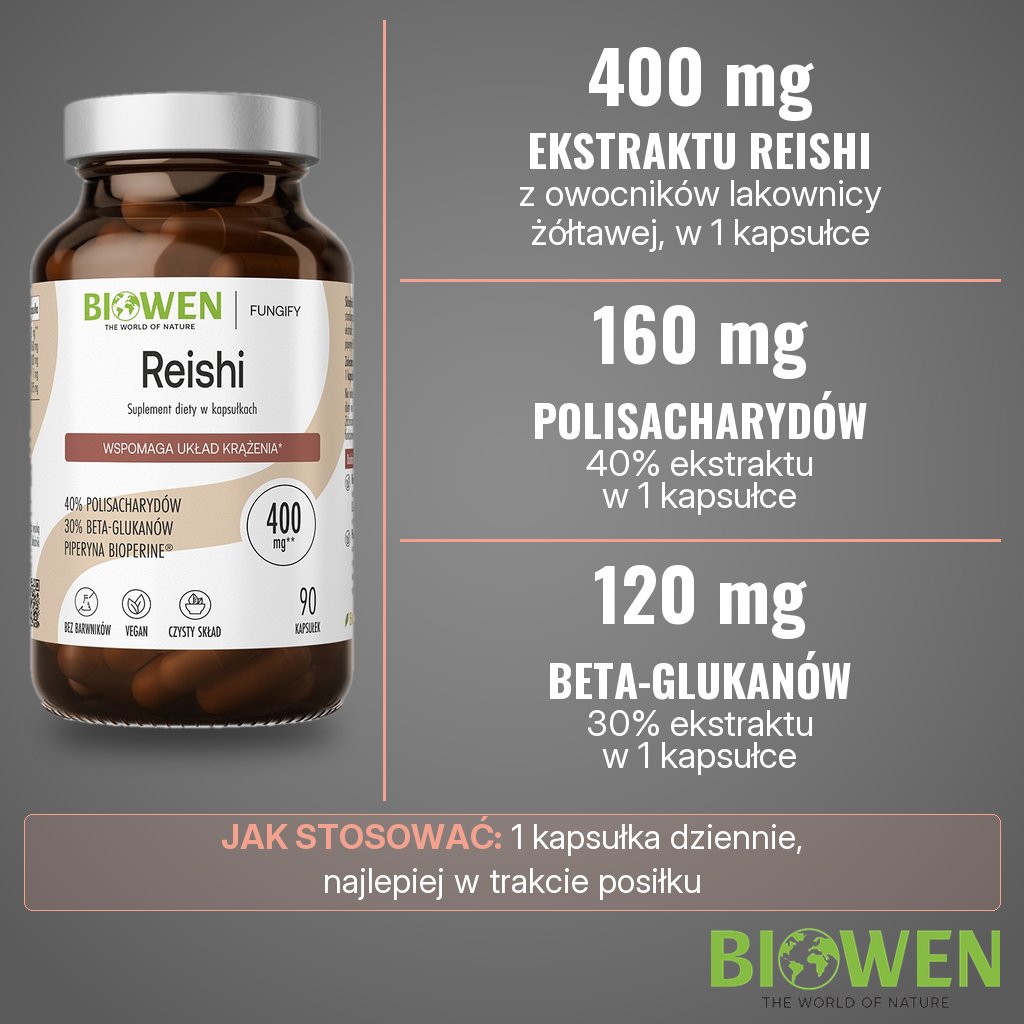 Biowen Reishi: 400 mg ekstraktu z lakownicy żółtawej w 1 kapsułce, w tym 160 mg polisacharydów (40%) i 120 mg beta-glukanów (30%)