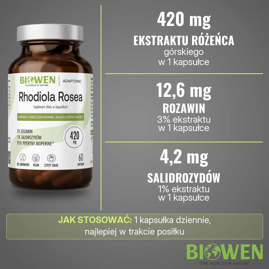 Biowen Rhodiola Rosea: 420 mg ekstraktu z korzenia różeńca górskiego w 1 kapsułce, w tym 12,6 mg rozawin (3%) i 4,2 mg salidrozydów (1%)