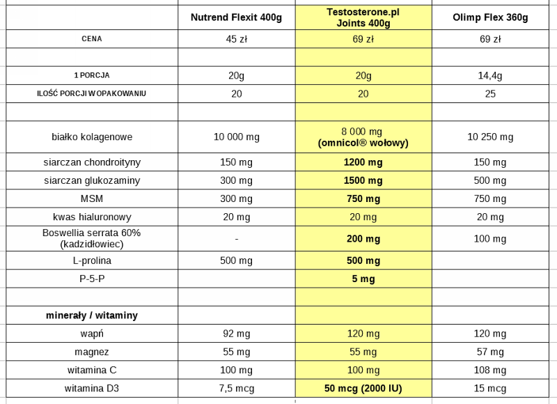 Skład Testosterone.pl Joints 400 g w porównaniu z popularnymi produktami