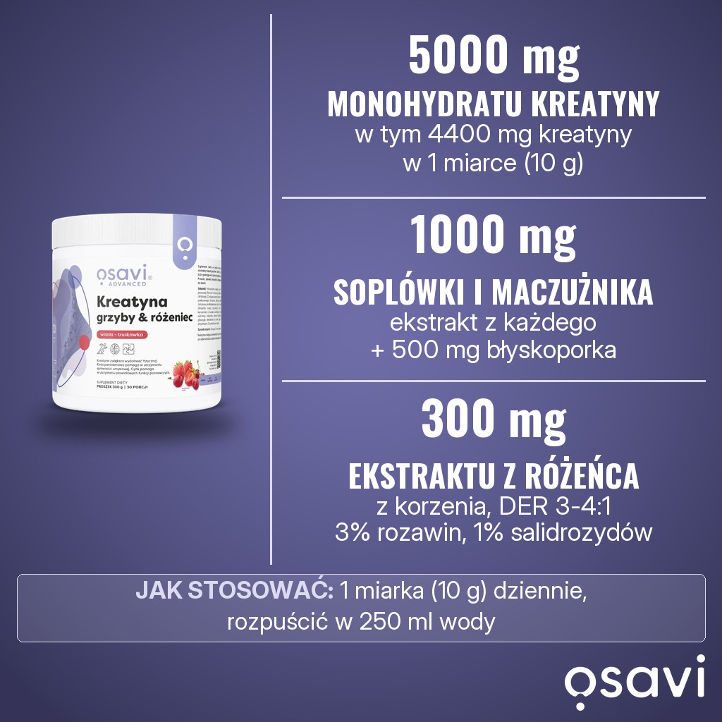 Osavi Kreatyna, grzyby & różeniec, smak wiśnia z truskawką: 5000 mg monohydratu kreatyny, po 1000 mg ekstraktów z owocników soplówki jeżowatej i maczużnika chińskiego, 500 mg ekstraktu z błyskoporka, 300 mg ekstraktu z korzenia różeńca górskiego oraz witamina B6, kwas pantotenowy i cynk w 1 miarce (10 g) dziennie