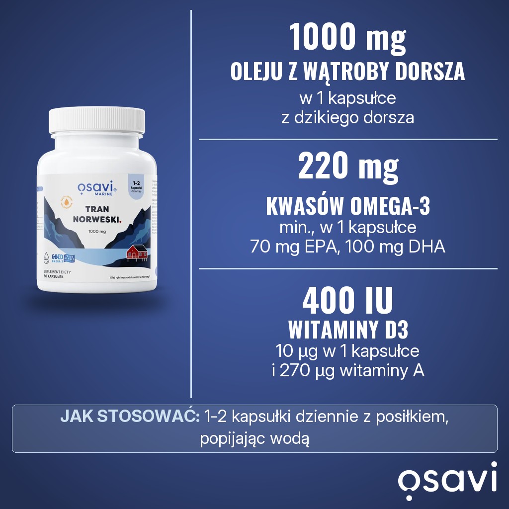Osavi Tran Norweski 1000 mg w kapsułkach: 1000 mg oleju z wątroby dorsza, min. 220 mg kwasów omega-3, 400 IU witaminy D3 i 270 µg witaminy A w 1 kapsułce