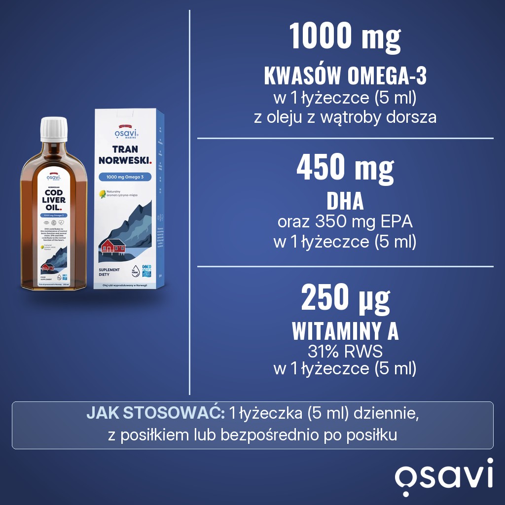 Osavi Tran Norweski 1000 mg Omega 3: 1000 mg kwasów omega-3, w tym 450 mg DHA i 350 mg EPA, oraz 250 µg witaminy A w 1 łyżeczce (5 ml) dziennie