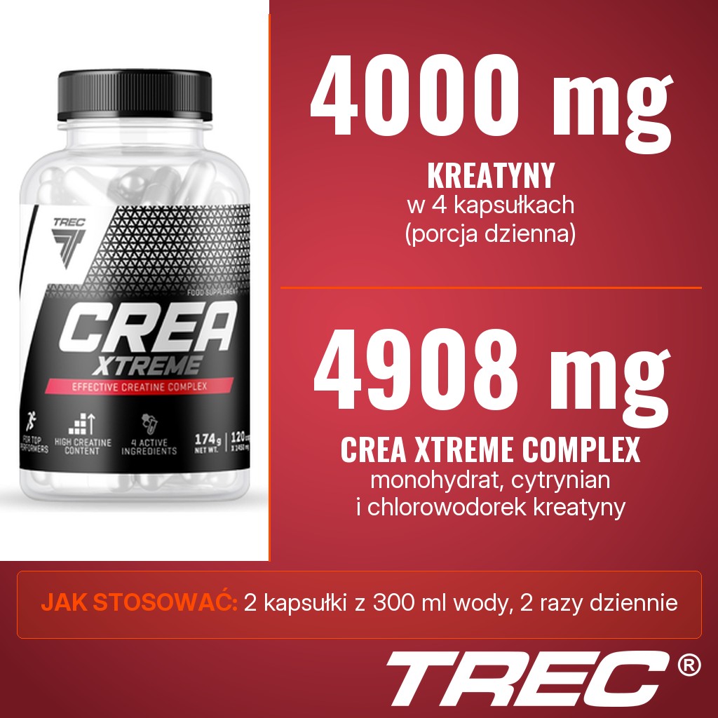 Trec Crea Xtreme (Caps): 4908,00 mg kompleksu kreatyny, w tym 4000,00 mg kreatyny, w 4 kapsułkach dziennie