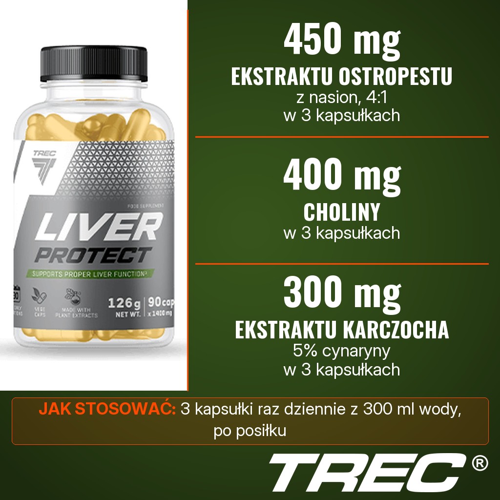 Trec Liver Protect: 450 mg ekstraktu z nasion ostropestu, 400 mg choliny i 300 mg ekstraktu z liści karczocha w porcji 3 kapsułek
