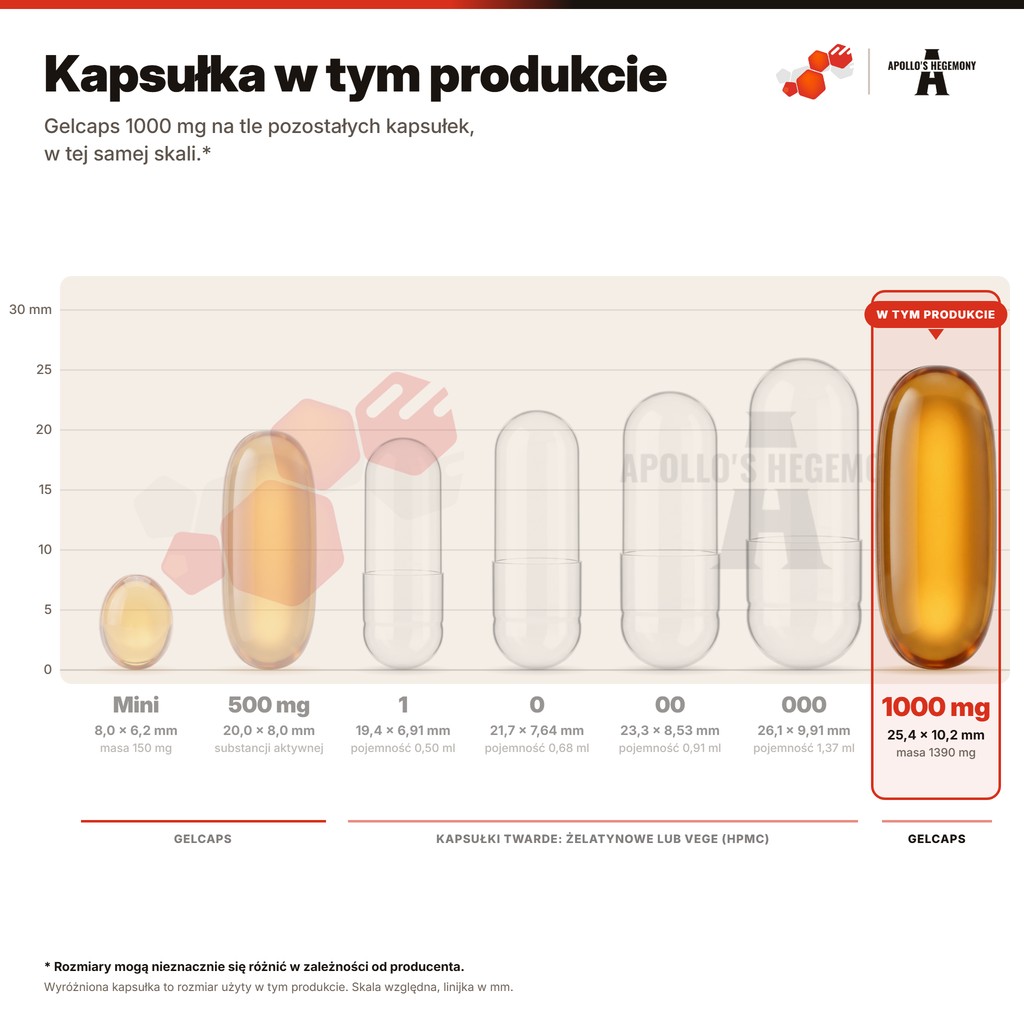 Kapsułka w tym produkcie: gelcaps 1000 mg na tle pozostałych kapsułek, w tej samej skali