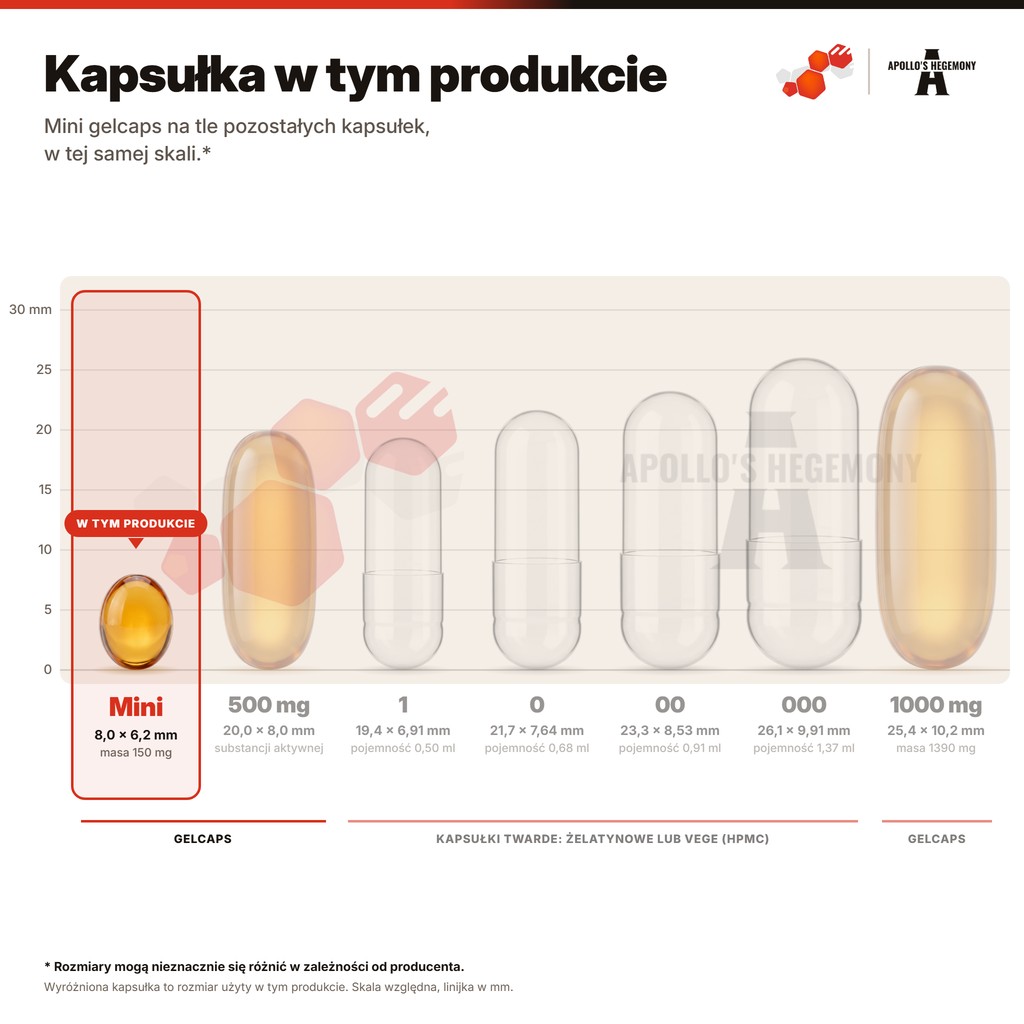 Kapsułka w tym produkcie: mini gelcaps 150 mg na tle pozostałych kapsułek, w tej samej skali