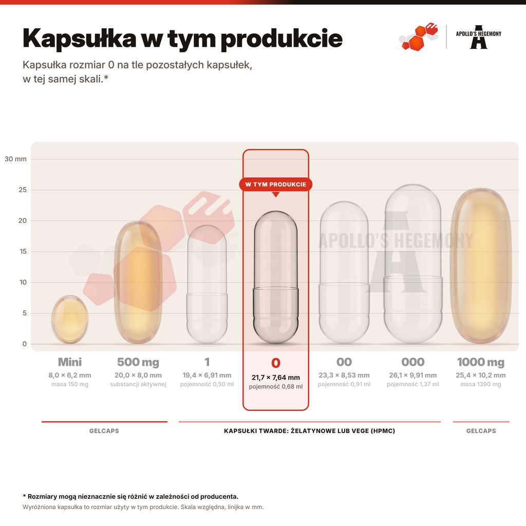 Kapsułka w tym produkcie: kapsułka rozmiar 0 na tle pozostałych kapsułek, w tej samej skali