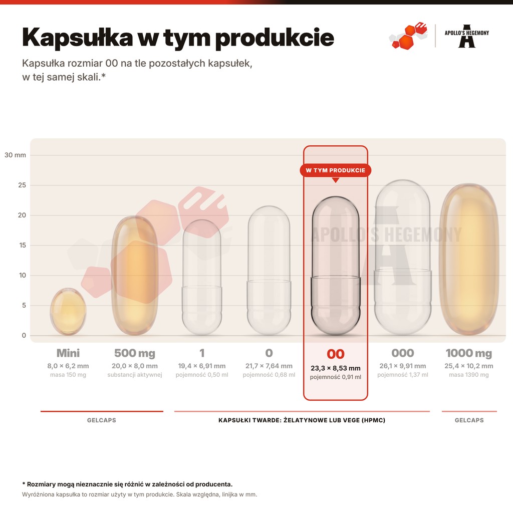 Kapsułka w tym produkcie: kapsułka rozmiar 00 na tle pozostałych kapsułek, w tej samej skali