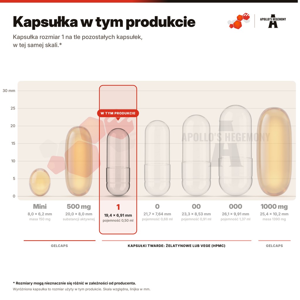 Kapsułka w tym produkcie: kapsułka rozmiar 1 na tle pozostałych kapsułek, w tej samej skali
