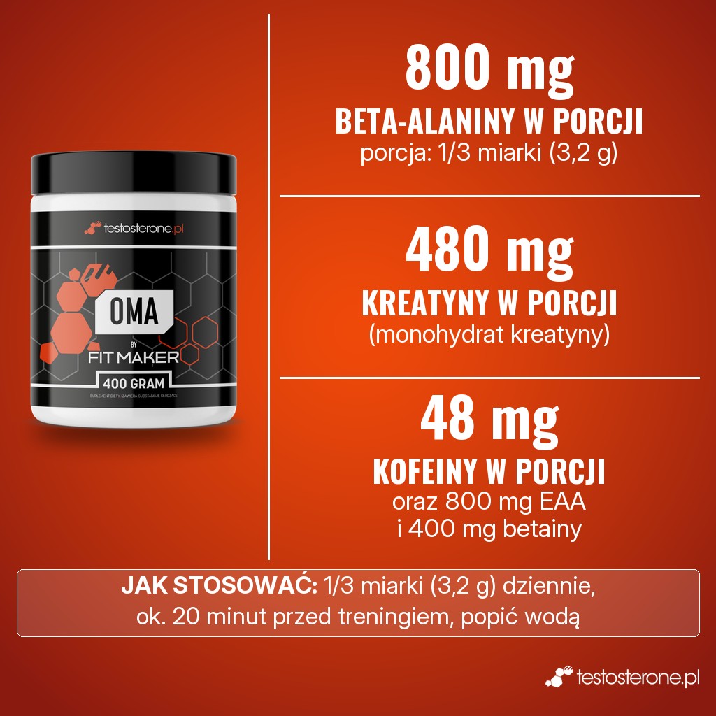 OMA One Man Army Pre-Workout x Fitmaker: 800 mg beta-alaniny, 480 mg kreatyny (monohydrat) i 48 mg kofeiny w porcji 1/3 miarki (3,2 g)
