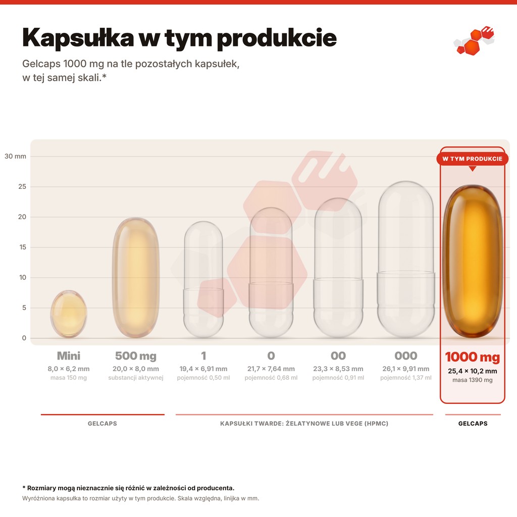 Kapsułka w tym produkcie: gelcaps 1000 mg na tle pozostałych kapsułek, w tej samej skali