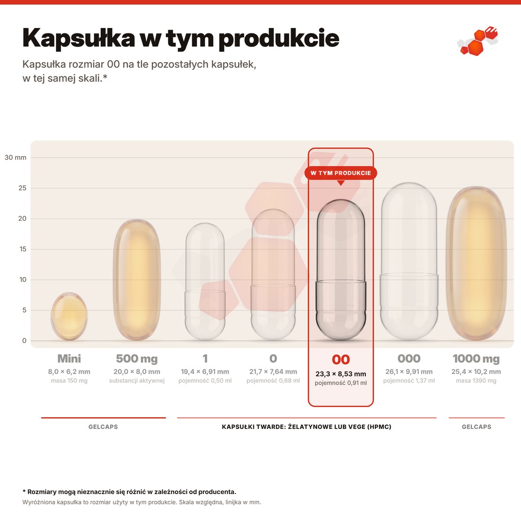 Kapsułka w tym produkcie: kapsułka rozmiar 00 na tle pozostałych kapsułek, w tej samej skali