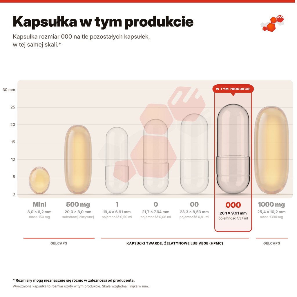Kapsułka w tym produkcie: kapsułka rozmiar 000 na tle pozostałych kapsułek, w tej samej skali