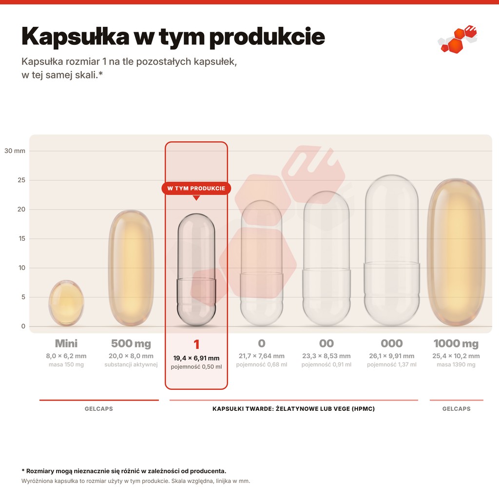 Kapsułka w tym produkcie: kapsułka rozmiar 1 na tle pozostałych kapsułek, w tej samej skali